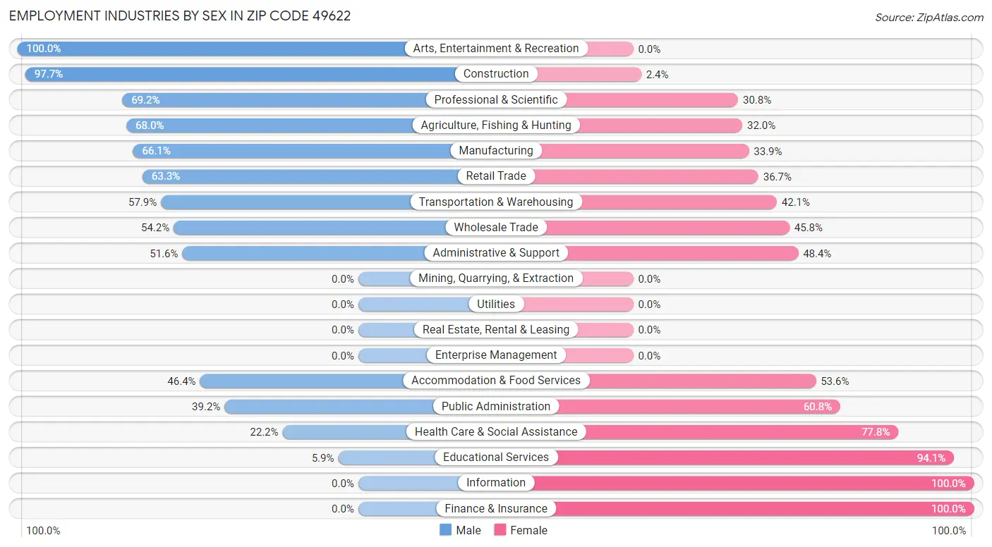 Employment Industries by Sex in Zip Code 49622