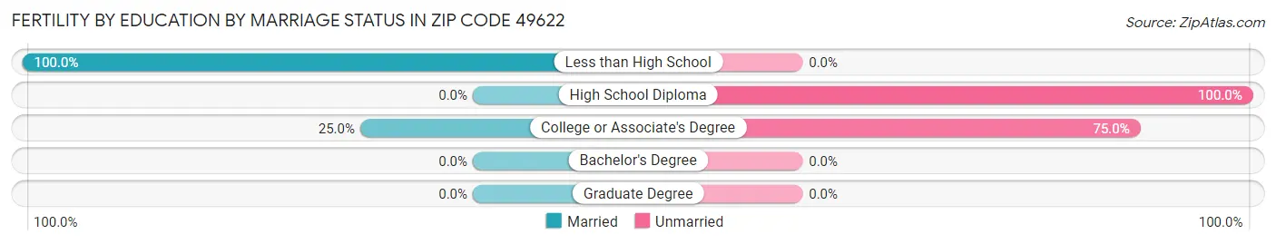 Female Fertility by Education by Marriage Status in Zip Code 49622