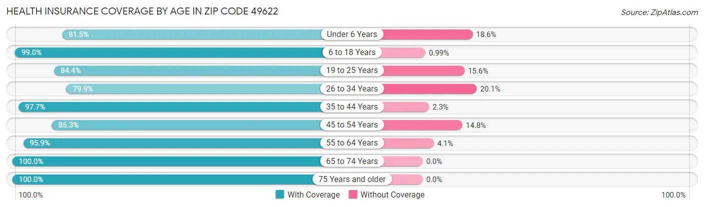 Health Insurance Coverage by Age in Zip Code 49622