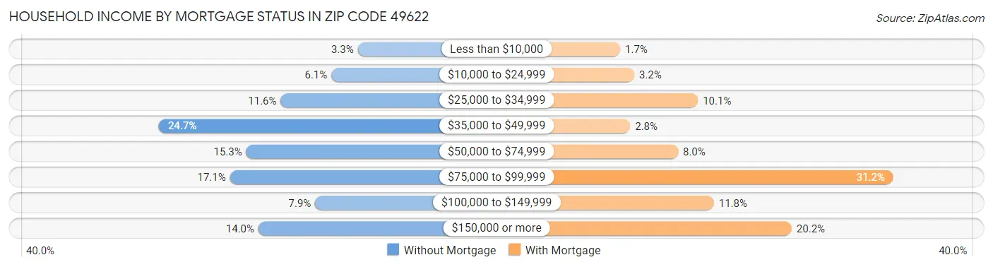 Household Income by Mortgage Status in Zip Code 49622