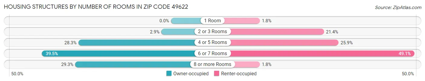 Housing Structures by Number of Rooms in Zip Code 49622