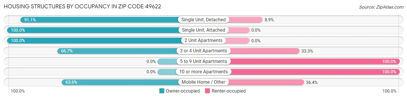 Housing Structures by Occupancy in Zip Code 49622