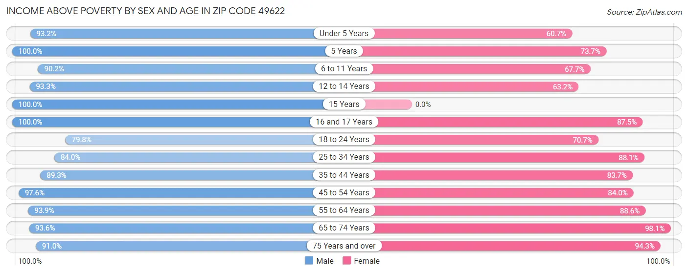 Income Above Poverty by Sex and Age in Zip Code 49622