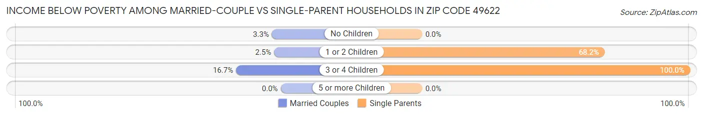 Income Below Poverty Among Married-Couple vs Single-Parent Households in Zip Code 49622