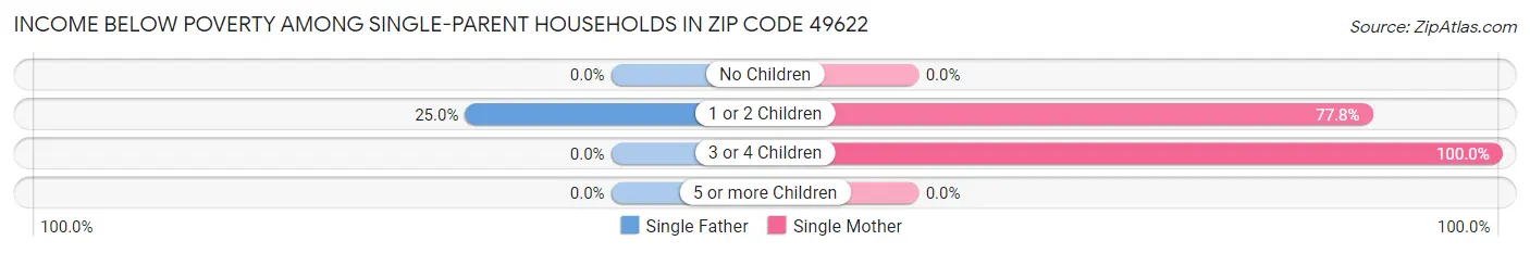 Income Below Poverty Among Single-Parent Households in Zip Code 49622