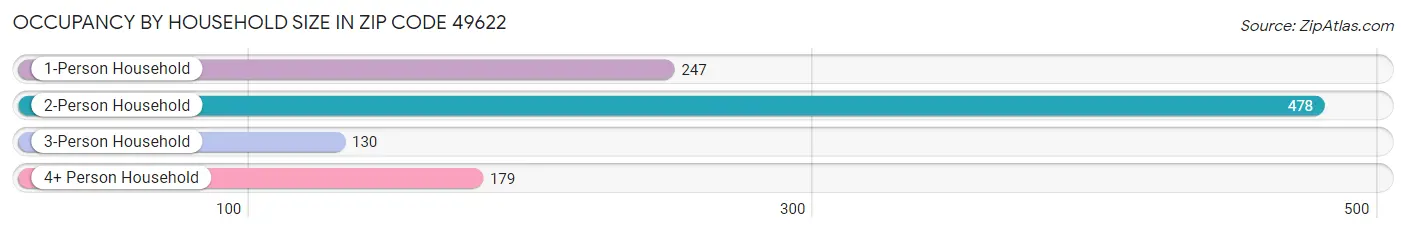 Occupancy by Household Size in Zip Code 49622