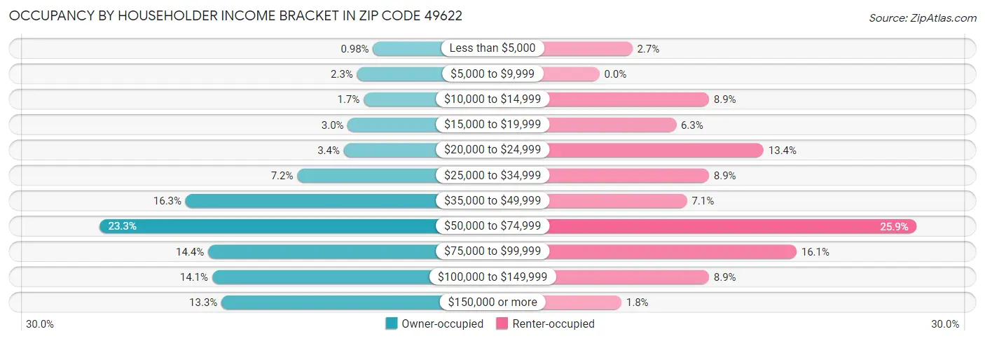 Occupancy by Householder Income Bracket in Zip Code 49622