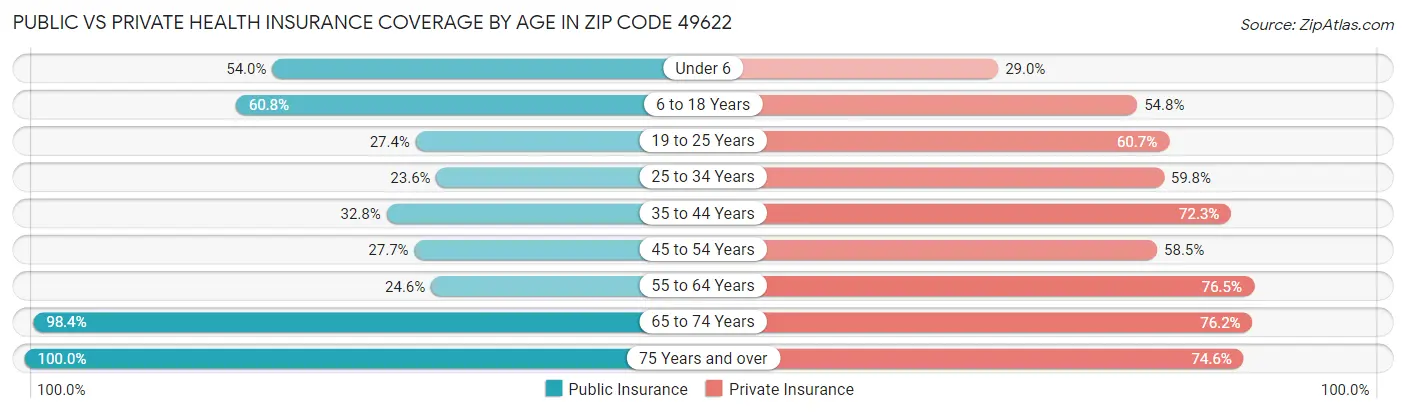 Public vs Private Health Insurance Coverage by Age in Zip Code 49622