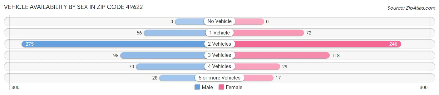 Vehicle Availability by Sex in Zip Code 49622