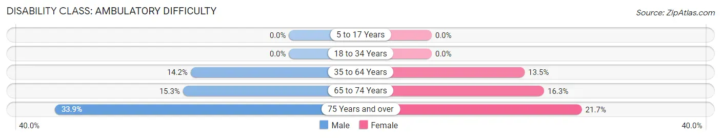 Disability in Zip Code 49623: <span>Ambulatory Difficulty</span>