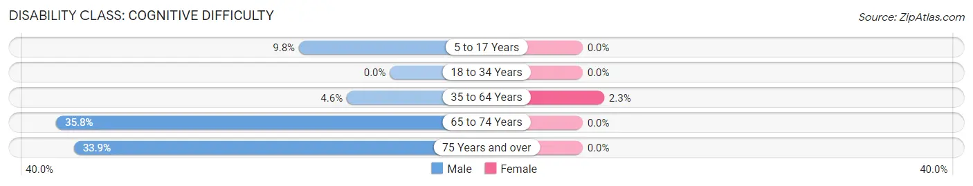 Disability in Zip Code 49623: <span>Cognitive Difficulty</span>