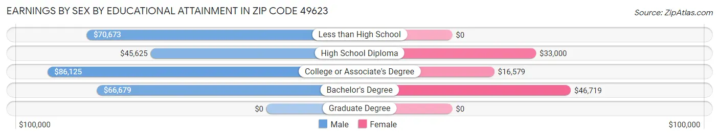 Earnings by Sex by Educational Attainment in Zip Code 49623