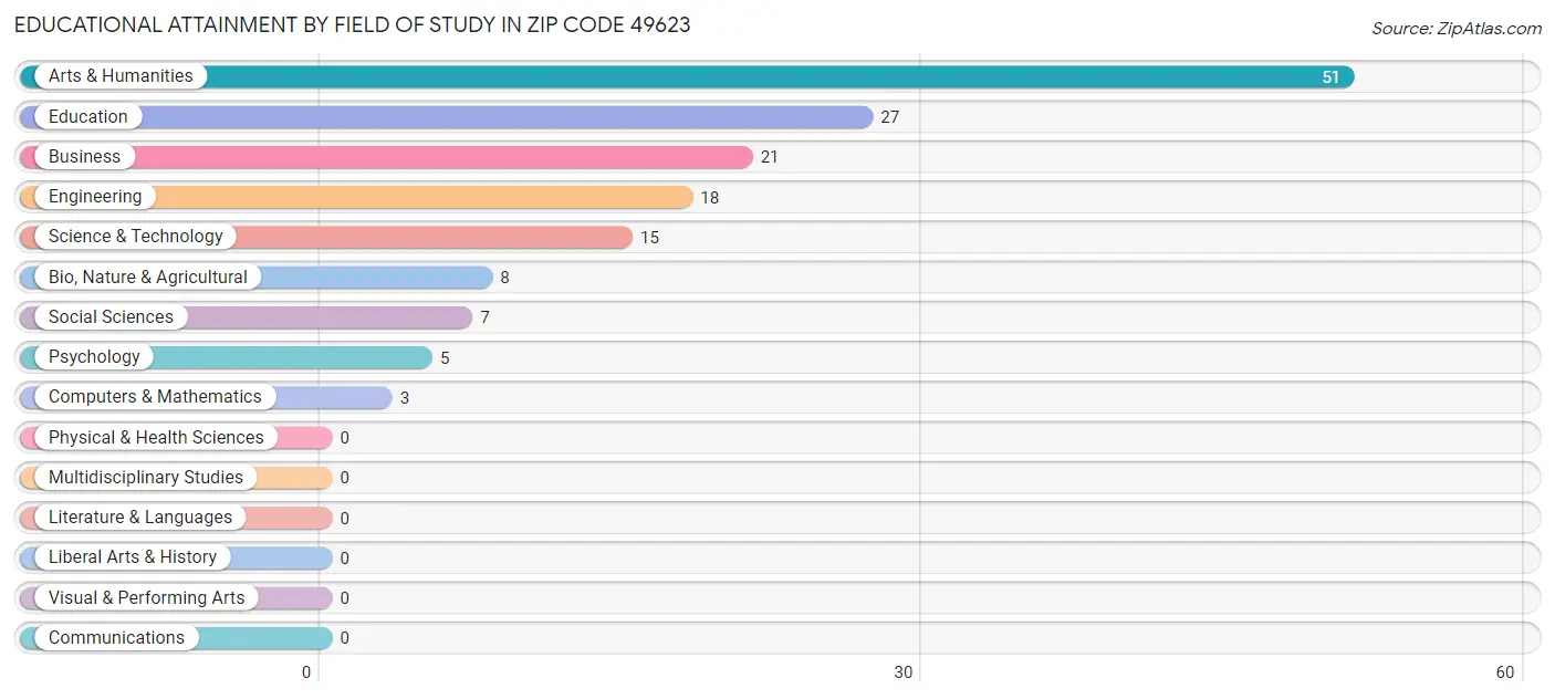 Educational Attainment by Field of Study in Zip Code 49623