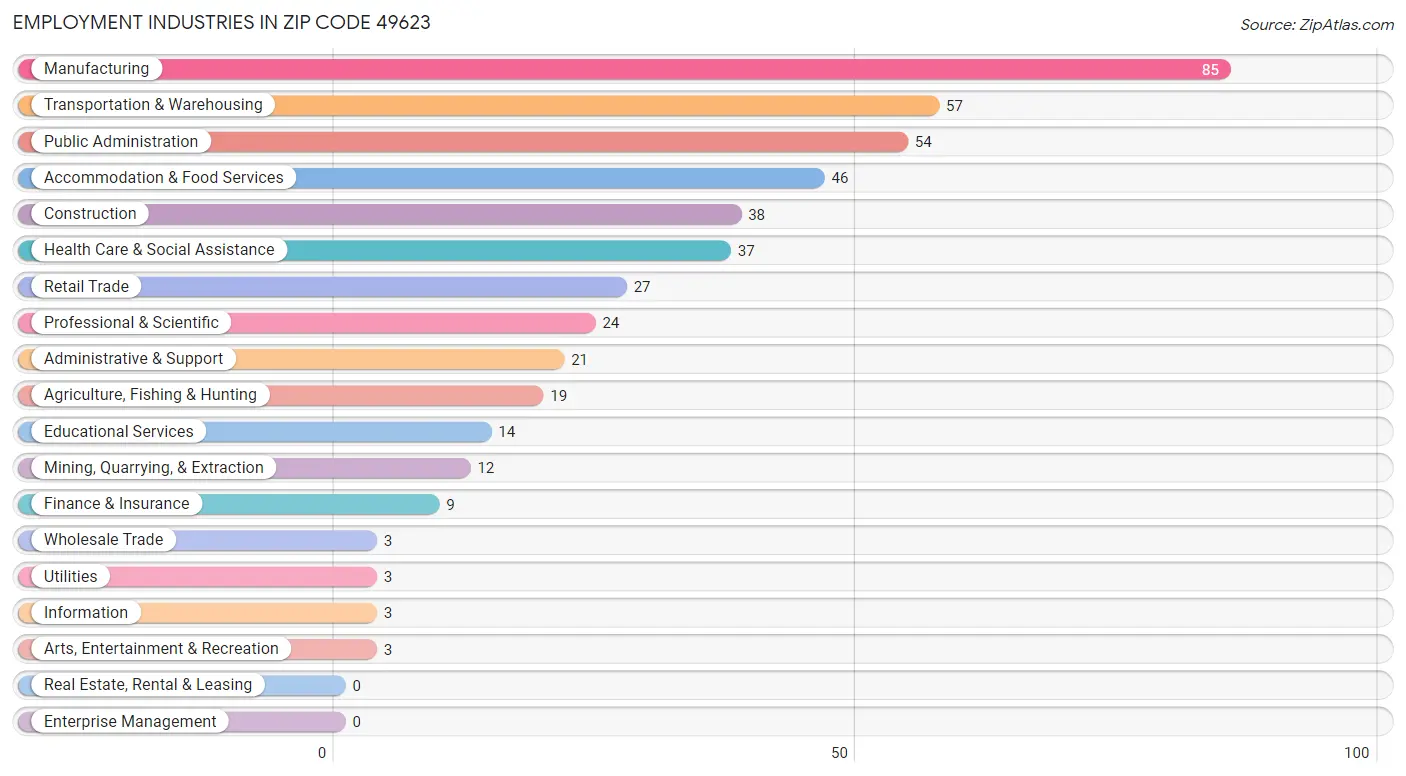 Employment Industries in Zip Code 49623