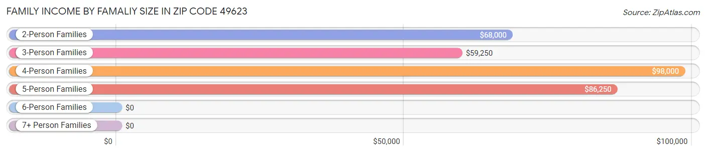 Family Income by Famaliy Size in Zip Code 49623