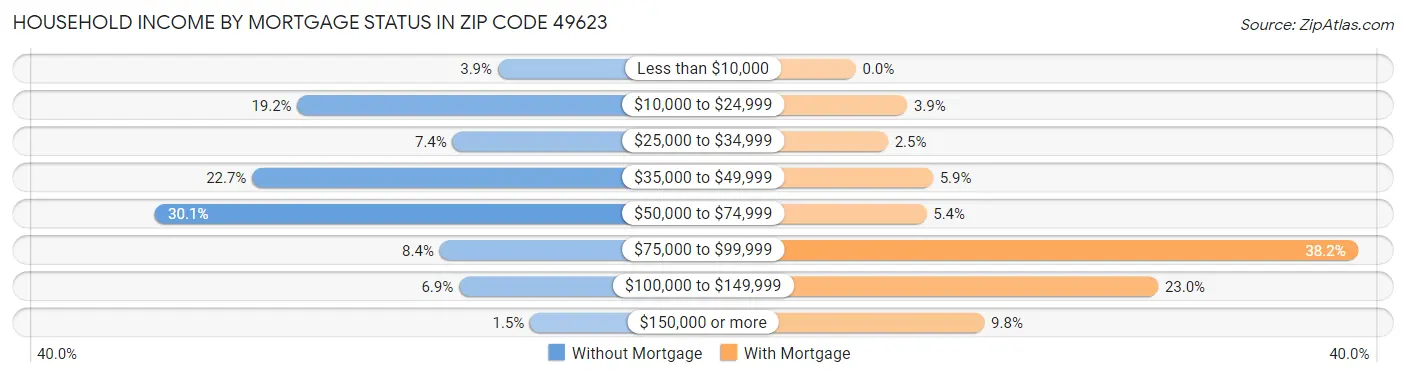 Household Income by Mortgage Status in Zip Code 49623