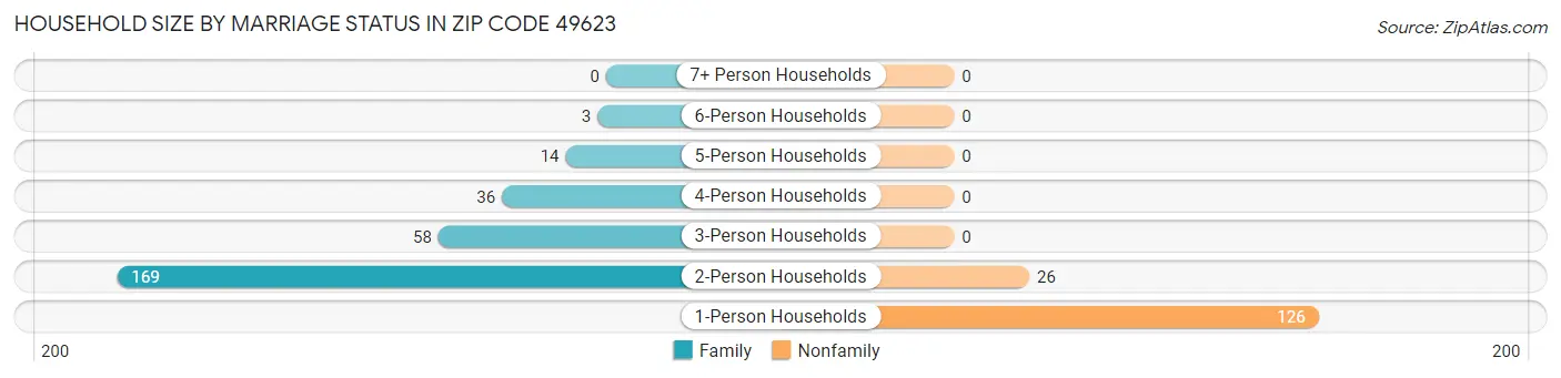Household Size by Marriage Status in Zip Code 49623