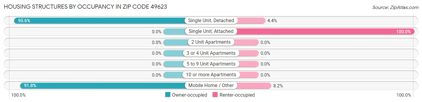 Housing Structures by Occupancy in Zip Code 49623