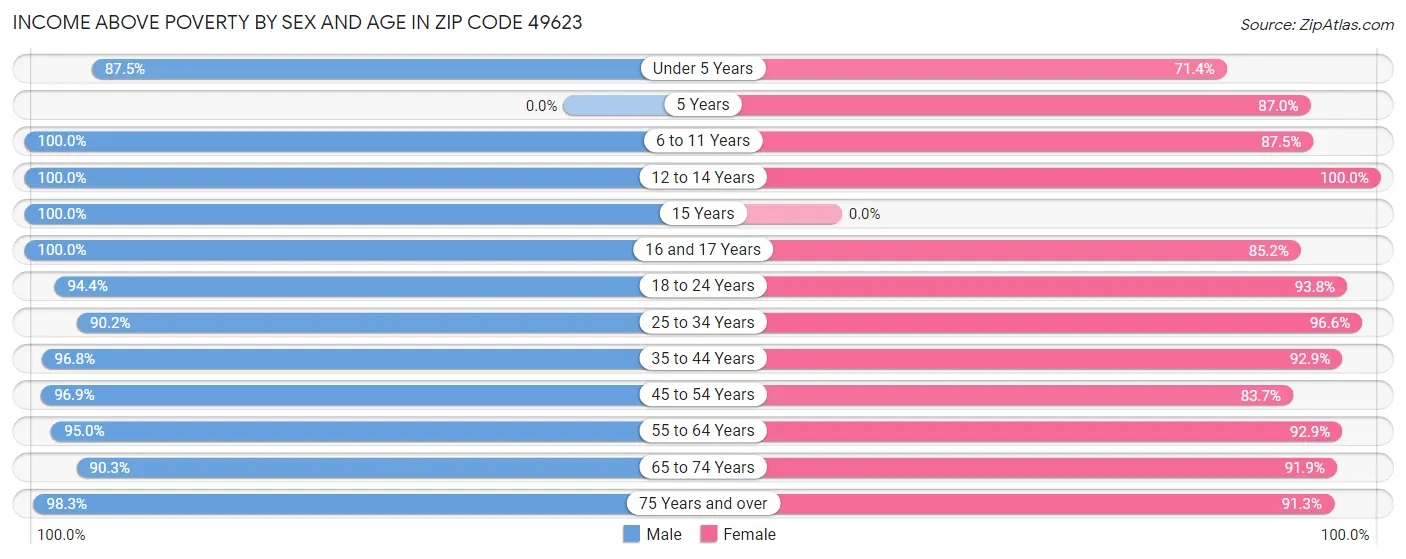 Income Above Poverty by Sex and Age in Zip Code 49623