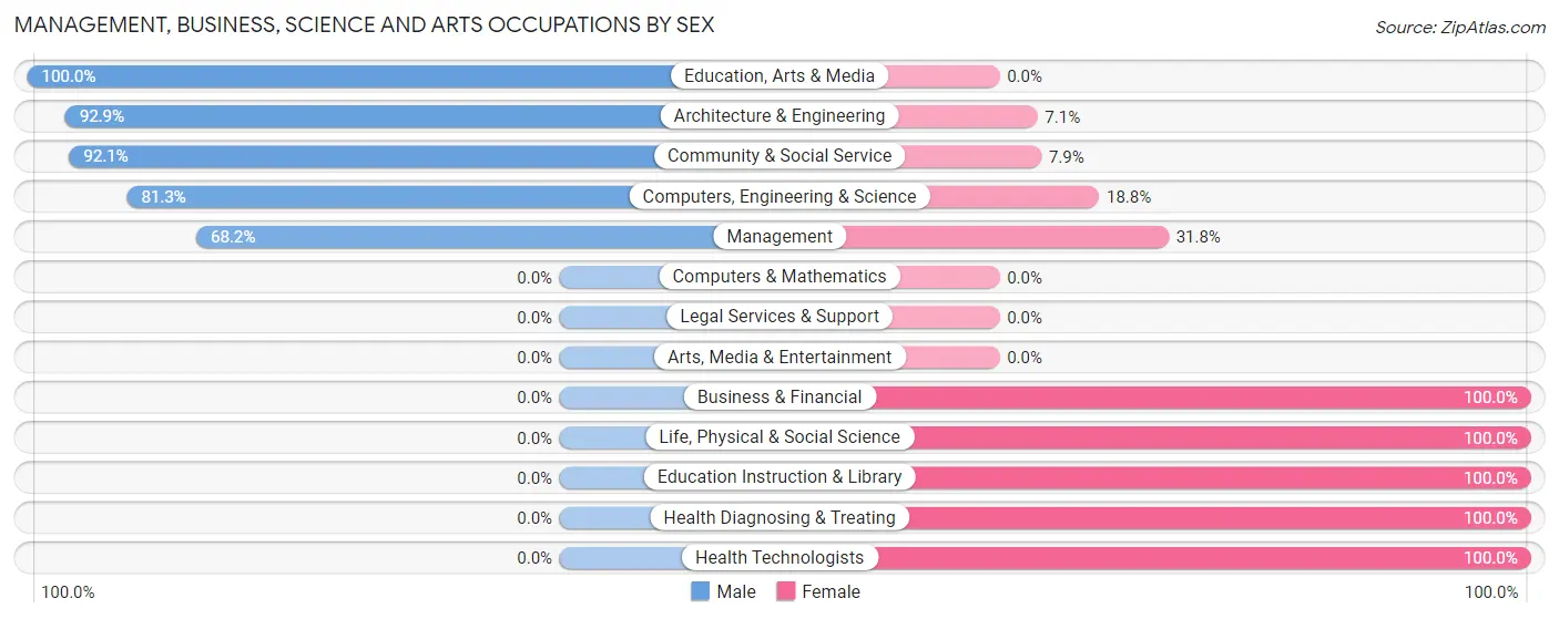 Management, Business, Science and Arts Occupations by Sex in Zip Code 49623