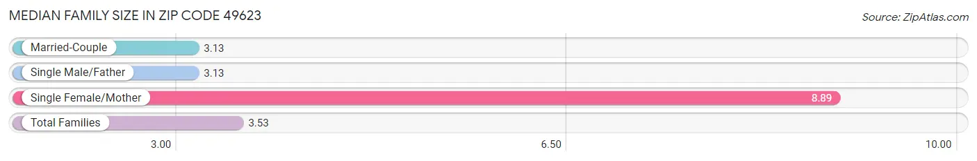 Median Family Size in Zip Code 49623