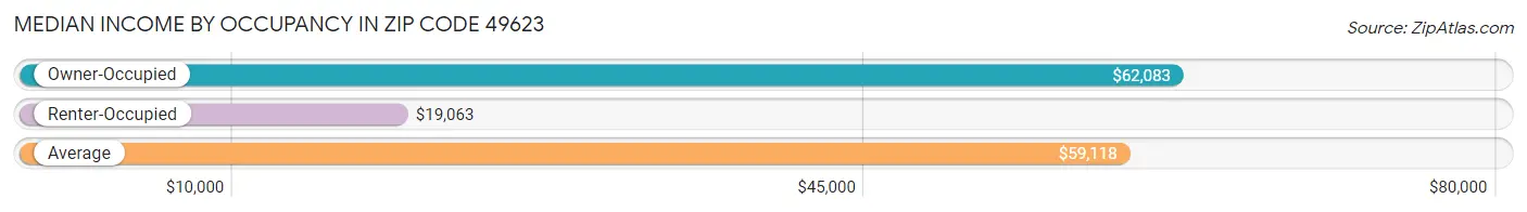 Median Income by Occupancy in Zip Code 49623