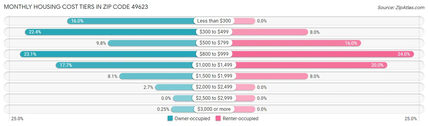 Monthly Housing Cost Tiers in Zip Code 49623