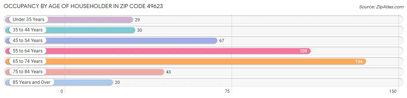 Occupancy by Age of Householder in Zip Code 49623