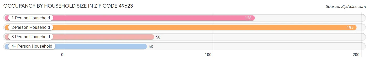 Occupancy by Household Size in Zip Code 49623