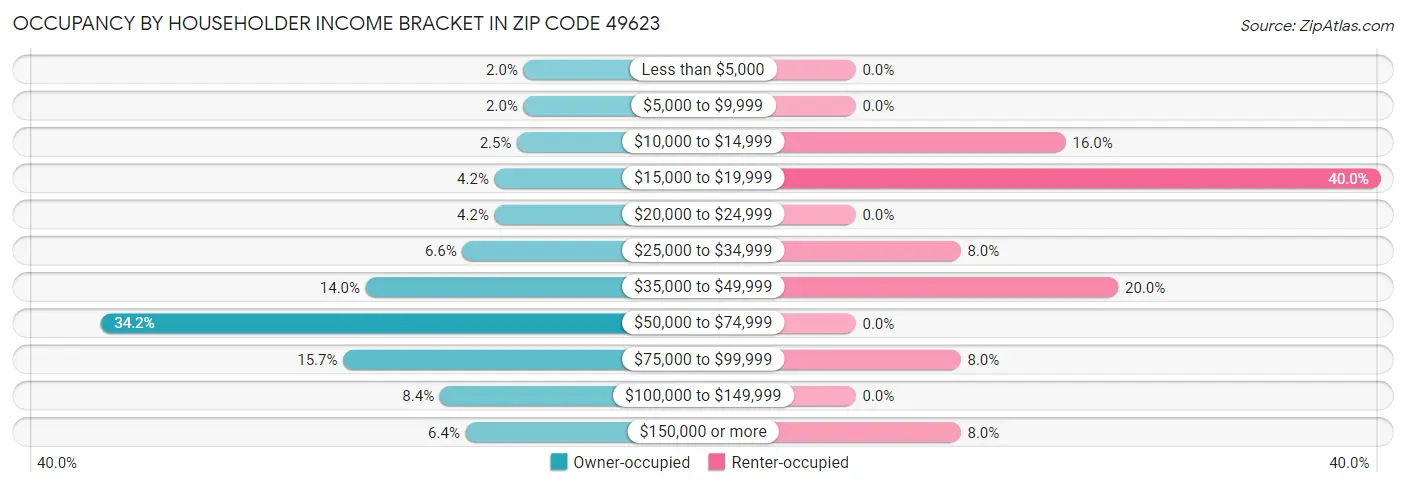 Occupancy by Householder Income Bracket in Zip Code 49623