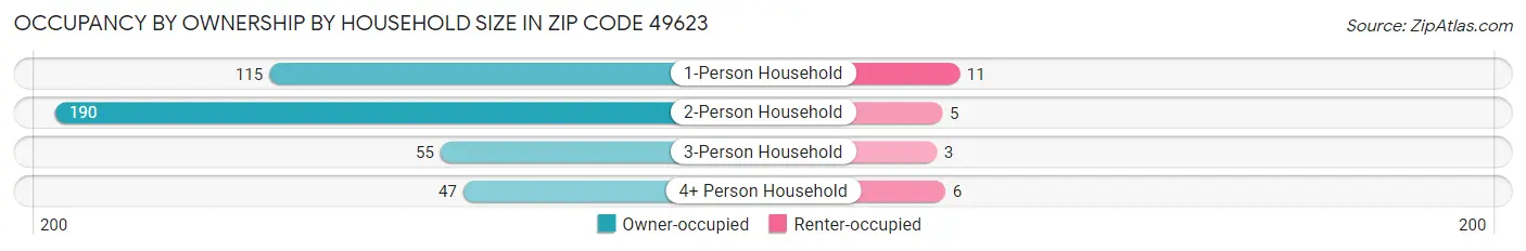 Occupancy by Ownership by Household Size in Zip Code 49623