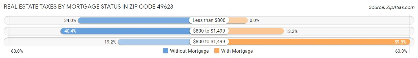 Real Estate Taxes by Mortgage Status in Zip Code 49623