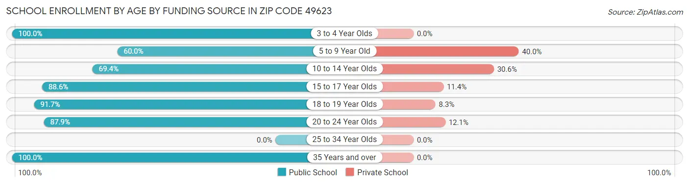 School Enrollment by Age by Funding Source in Zip Code 49623