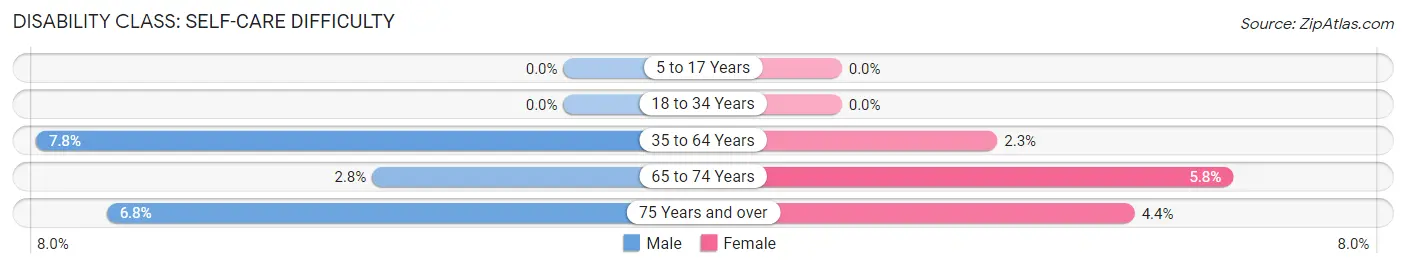 Disability in Zip Code 49623: <span>Self-Care Difficulty</span>