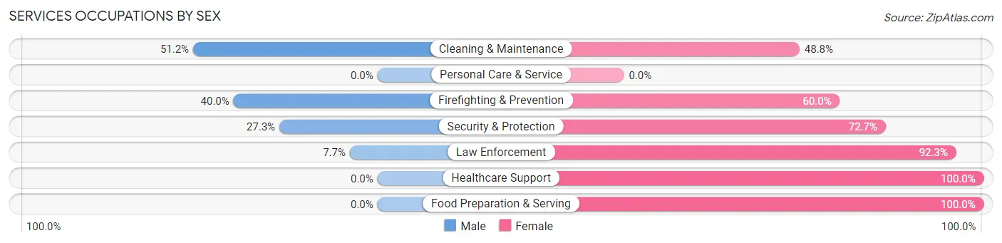 Services Occupations by Sex in Zip Code 49623