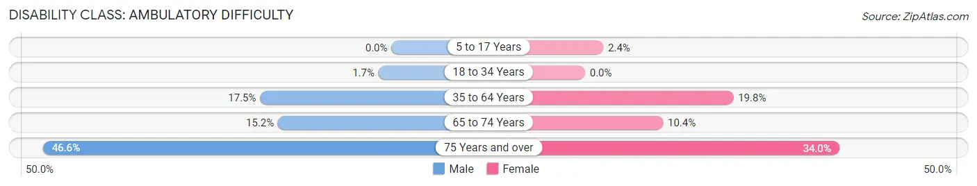 Disability in Zip Code 49625: <span>Ambulatory Difficulty</span>