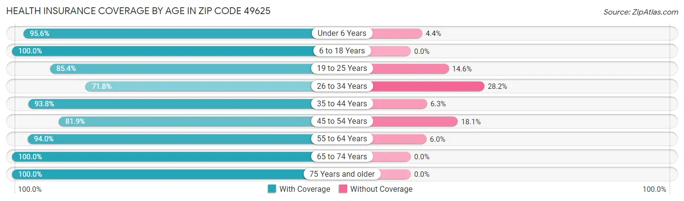 Health Insurance Coverage by Age in Zip Code 49625