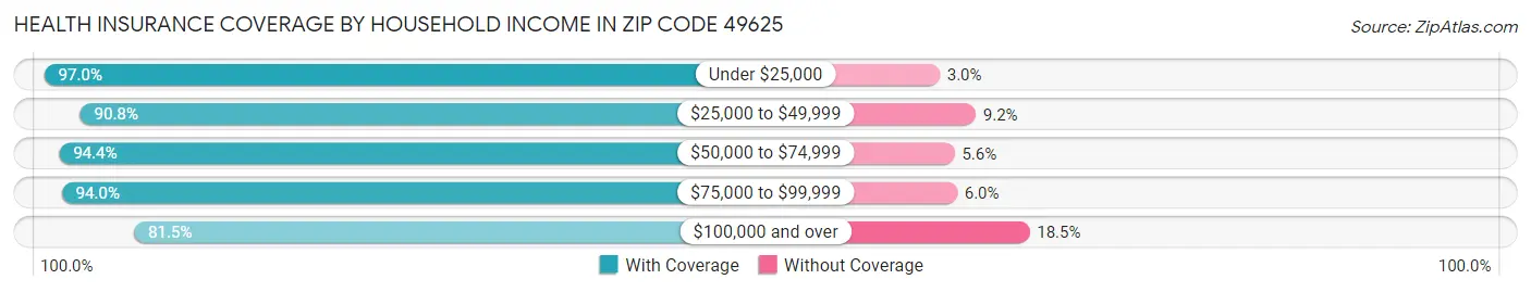Health Insurance Coverage by Household Income in Zip Code 49625