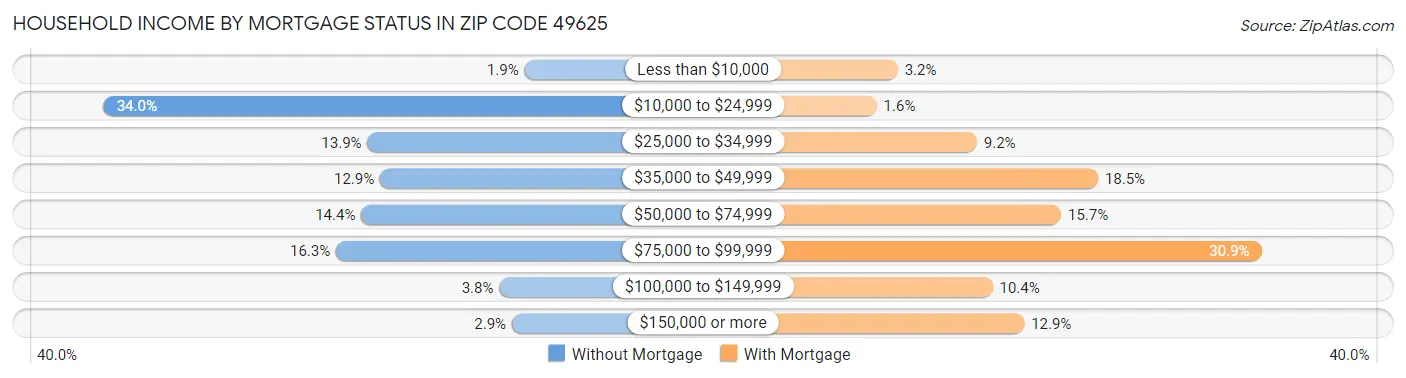 Household Income by Mortgage Status in Zip Code 49625