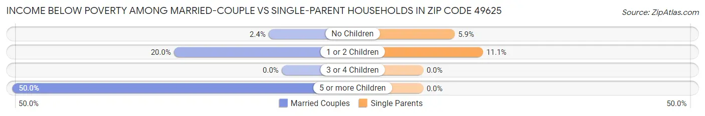 Income Below Poverty Among Married-Couple vs Single-Parent Households in Zip Code 49625