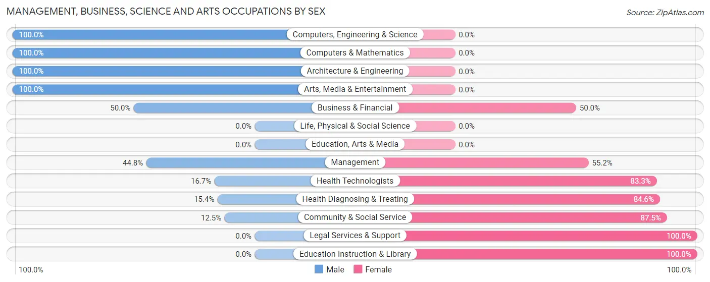 Management, Business, Science and Arts Occupations by Sex in Zip Code 49625