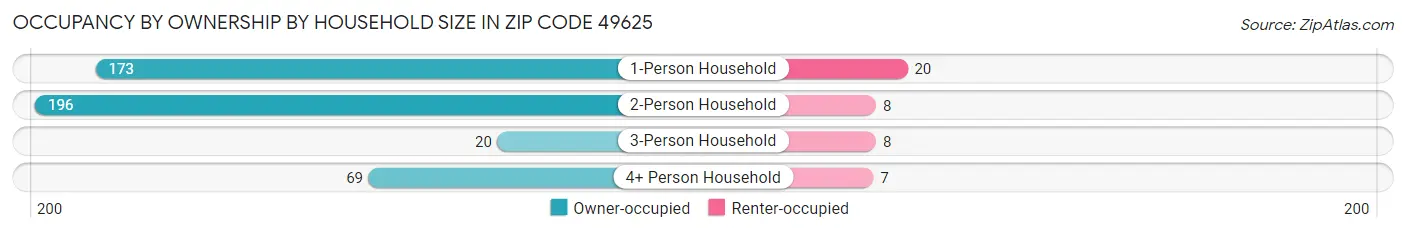 Occupancy by Ownership by Household Size in Zip Code 49625