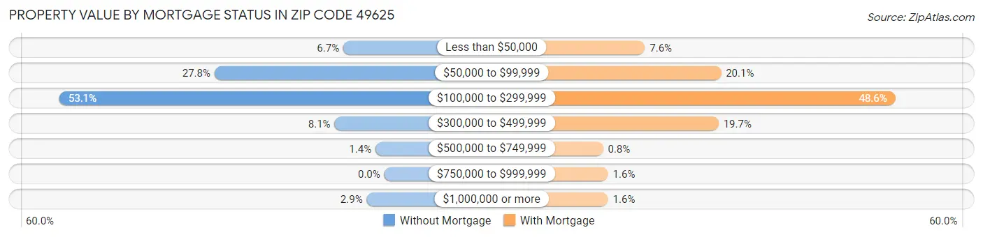 Property Value by Mortgage Status in Zip Code 49625