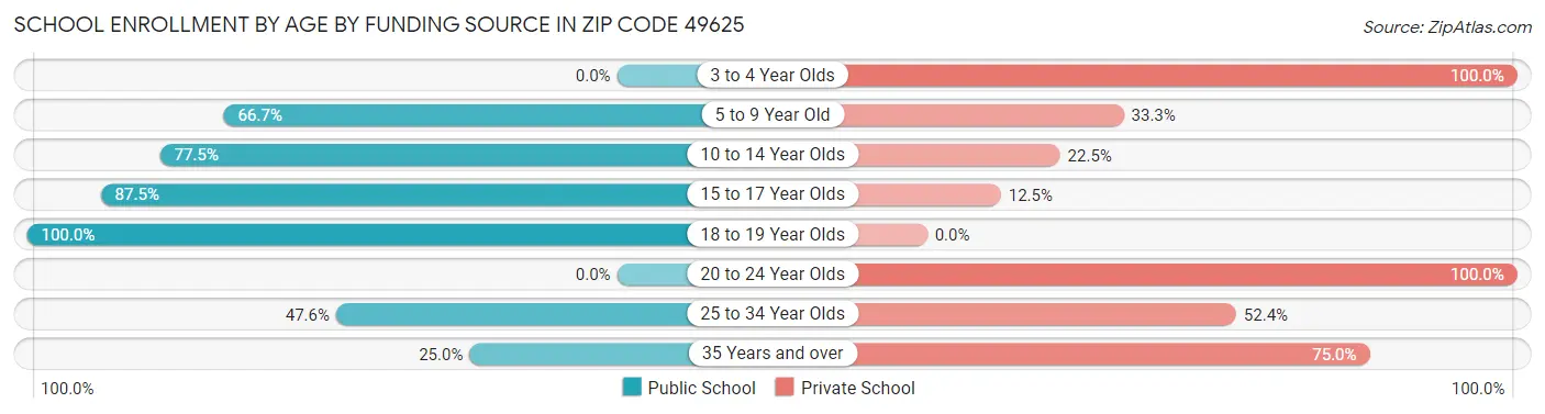 School Enrollment by Age by Funding Source in Zip Code 49625