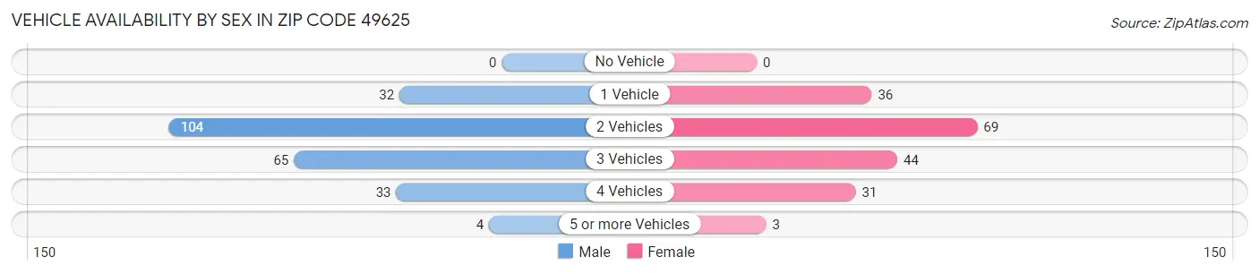 Vehicle Availability by Sex in Zip Code 49625