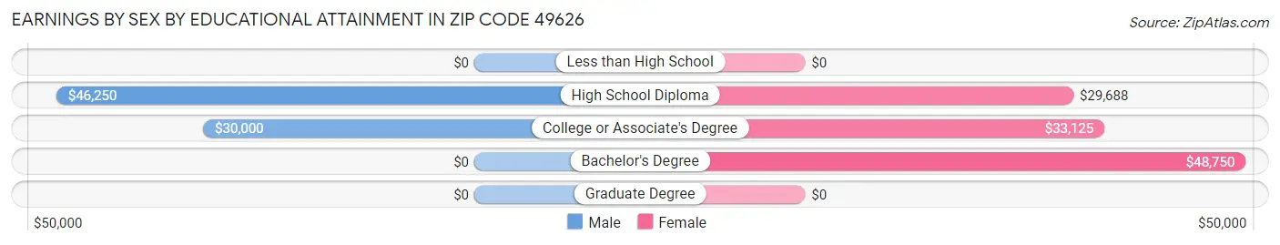 Earnings by Sex by Educational Attainment in Zip Code 49626