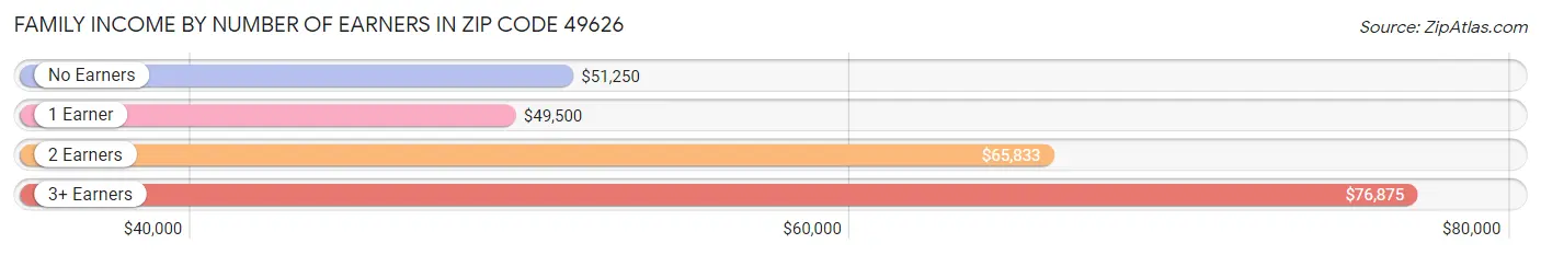 Family Income by Number of Earners in Zip Code 49626