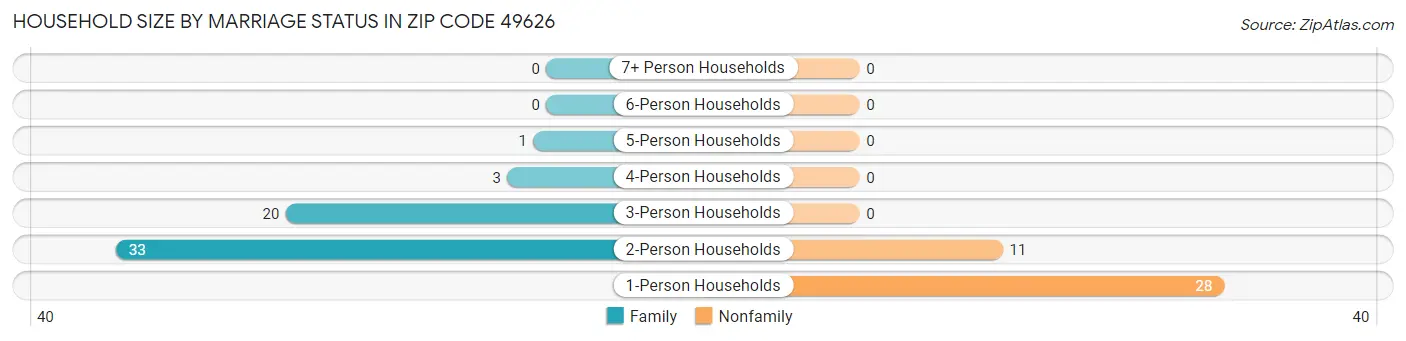 Household Size by Marriage Status in Zip Code 49626