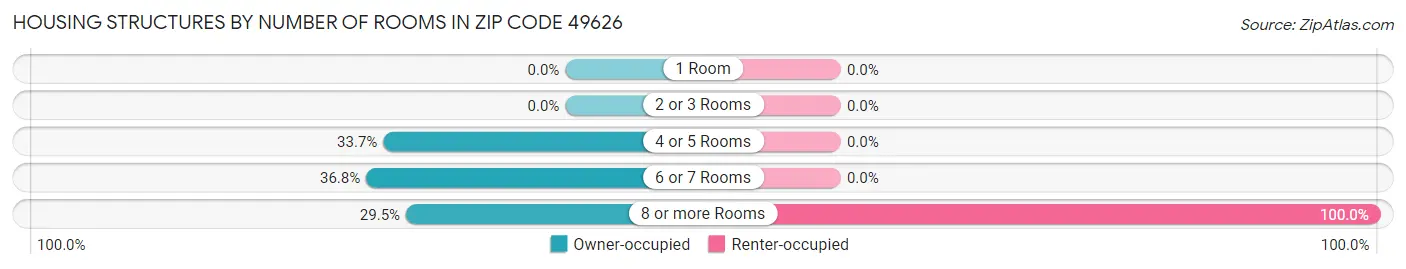 Housing Structures by Number of Rooms in Zip Code 49626