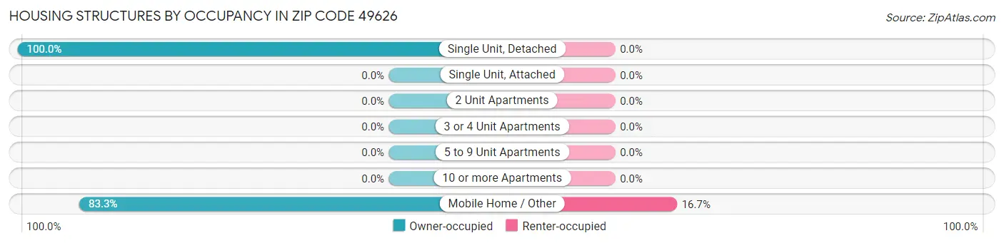 Housing Structures by Occupancy in Zip Code 49626